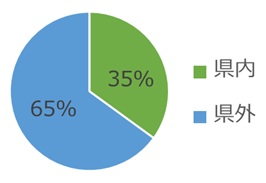 グラフ　倉敷芸術科学大学 県内外比2026
